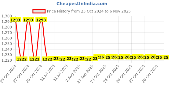 moglix.com Vega Cruiser WP Dull Burgundy Motorsports Open Face Helmet, Size (Large, 600 mm) vega Price History Graph from 25 Oct 2024 to 6 Nov 2025