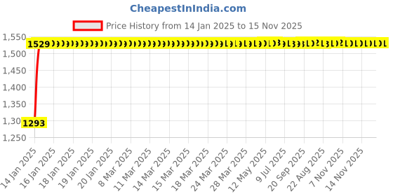 moglix.com Vega Cruiser WP Dull Burgundy Open Face Motorbike Helmet, Size (Medium, 580 mm) vega Price History Graph from 14 Jan 2025 to 15 Nov 2025