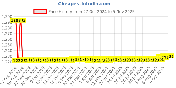 moglix.com Vega Cruiser WP Red Motorsports Open Face Helmet, Size (Medium, 580 mm) vega Price History Graph from 27 Oct 2024 to 5 Nov 2025