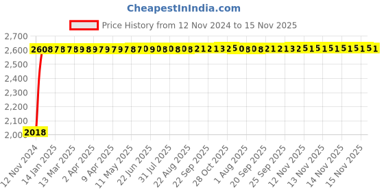 moglix.com Vega Crux Black &a; Blue Flip Up Helmet, Size: M vega Price History Graph from 12 Nov 2024 to 15 Nov 2025
