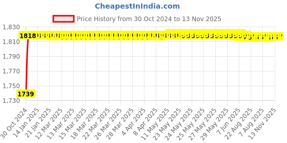 moglix.com Vega Crux DX Anthra Flip Up Helmet, Size: M vega Price History Graph from 30 Oct 2024 to 13 Nov 2025