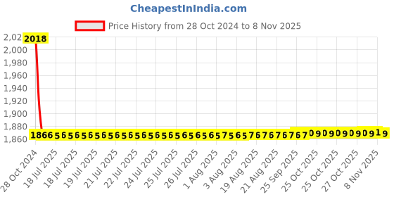 moglix.com Vega Crux Dx Black Battle Green Flip up Helmet, Size (Medium, 580 mm) vega Price History Graph from 28 Oct 2024 to 8 Nov 2025