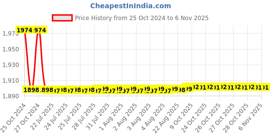 moglix.com Vega Crux Dx Black Neon Flip up Helmet, Size (Medium, 580 mm) vega Price History Graph from 25 Oct 2024 to 6 Nov 2025