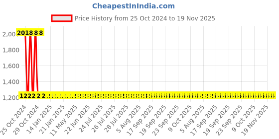 moglix.com Vega Crux DX Camouflage Black Orange Motorbike Helmet, Size (Medium, 580 mm) vega Price History Graph from 25 Oct 2024 to 18 Nov 2025