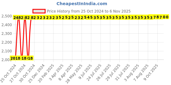 moglix.com Vega Crux DX Check Dull Black Orange Motorbike Helmet, Size (Medium, 580 mm) vega Price History Graph from 25 Oct 2024 to 6 Nov 2025