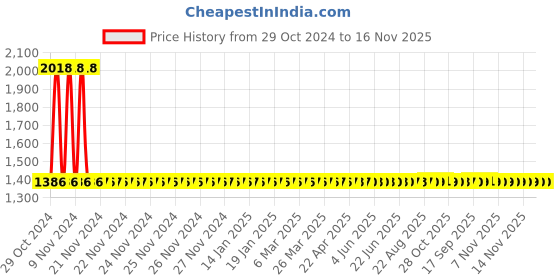 moglix.com Vega Crux DX Checks Dull White &a; Blue Full Face Helmet, Size: M vega Price History Graph from 29 Oct 2024 to 16 Nov 2025