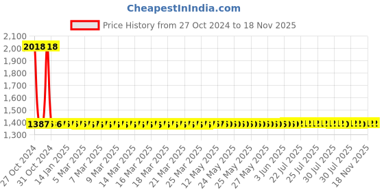 moglix.com Vega Crux DX Checks Dull White &a; Orange Full Face Helmet, Size: M vega Price History Graph from 27 Oct 2024 to 17 Nov 2025