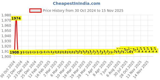 moglix.com Vega Crux Dx Checks Multicolor Flip-Up Motorbike Helmet, Size (L, 580 mm) vega Price History Graph from 30 Oct 2024 to 15 Nov 2025