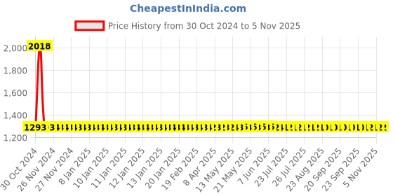 moglix.com Vega Crux DX Dull Desert Storm Flip Up Helmet, Size: M vega Price History Graph from 30 Oct 2024 to 4 Nov 2025