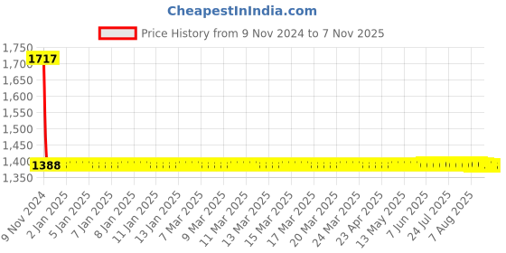moglix.com Vega Crux DX Motorbike Black Full Face Helmet, Size (Large, 600 mm) vega Price History Graph from 9 Nov 2024 to 6 Nov 2025