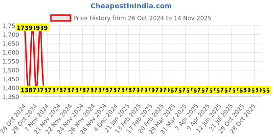 moglix.com Vega Crux DX Motorbike Black Full Face Helmet, Size (Medium, 580 mm) vega Price History Graph from 26 Oct 2024 to 13 Nov 2025