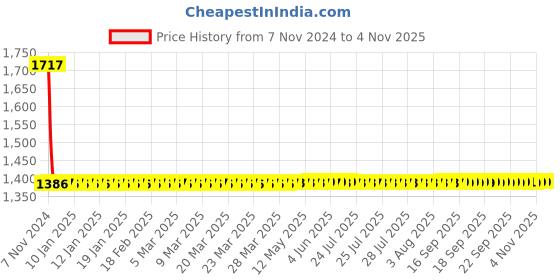 moglix.com Vega Crux DX Motorbike Red Full Face Helmet, Size (Medium, 580 mm) vega Price History Graph from 7 Nov 2024 to 3 Nov 2025