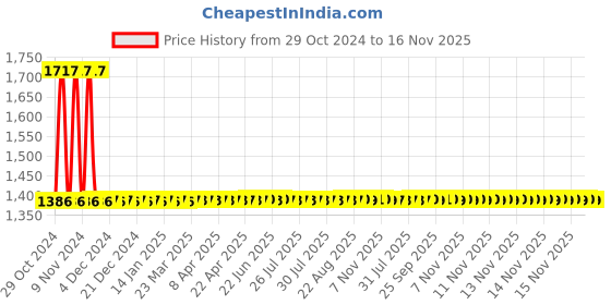 moglix.com Vega Crux Dx White Full Face Helmet, Size (Large, 600 mm) vega Price History Graph from 29 Oct 2024 to 15 Nov 2025