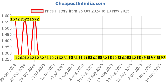 moglix.com Vega Crux Motorbike Black Full Face Helmet, Size (Large, 600 mm) vega Price History Graph from 25 Oct 2024 to 8 Nov 2025