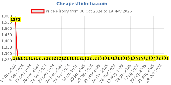 moglix.com Vega Crux Motorbike Black Full Face Helmet, Size (Medium, 580 mm) vega Price History Graph from 30 Oct 2024 to 18 Nov 2025
