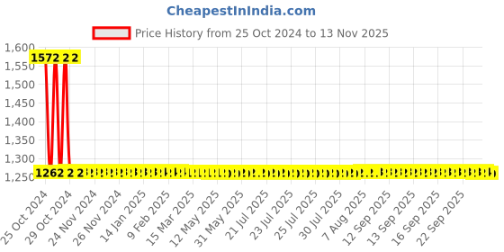 moglix.com Vega Crux Motorbike Red Full Face Helmet, Size (Large, 600 mm) vega Price History Graph from 25 Oct 2024 to 10 Nov 2025