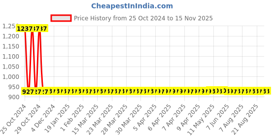 moglix.com Vega Crux Of White Open Face Motorbike Helmet, Size (M, 570 mm) vega Price History Graph from 25 Oct 2024 to 15 Nov 2025