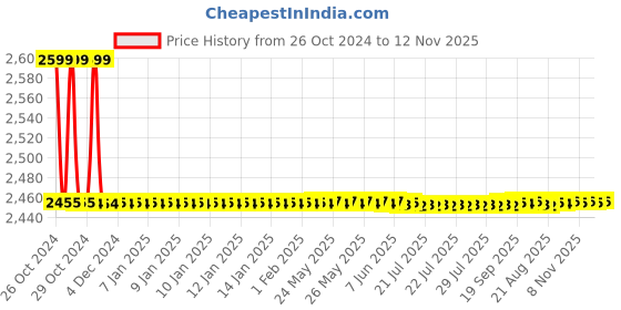 moglix.com Vega Dull Black Blue Off Road Ranger Motorsports Helmet, Size (Large, 600 mm) vega Price History Graph from 26 Oct 2024 to 12 Nov 2025