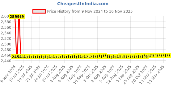 moglix.com Vega Dull Green Black Off Road Full Face Helmet, Size (Medium, 580 mm) vega Price History Graph from 9 Nov 2024 to 15 Nov 2025