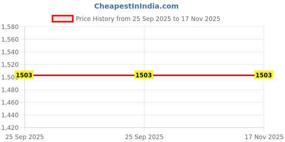 moglix.com Vega Lark DX ABS Dull Red Open Face Helmet, Size: Large vega Price History Graph from 25 Sep 2025 to 16 Nov 2025