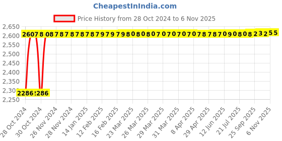 moglix.com Vega Off Road Black Full Face Helmet, Size (Large, 600 mm) vega Price History Graph from 28 Oct 2024 to 5 Nov 2025