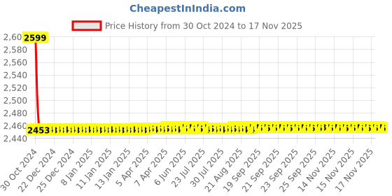 moglix.com Vega Off Road Black Silver Full Face Helmet, Size (Medium, 580 mm) vega Price History Graph from 30 Oct 2024 to 16 Nov 2025