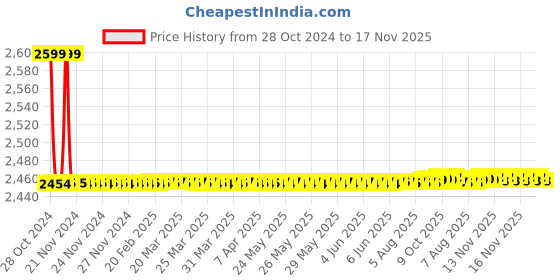 moglix.com Vega Off Road Dull Black Orange Full Face Helmet, Size (Medium, 580 mm) vega Price History Graph from 28 Oct 2024 to 17 Nov 2025
