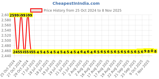 moglix.com Vega Off Road Gangster Motocross Dull Black Blue Helmet, Size (Large, 600 mm) vega Price History Graph from 25 Oct 2024 to 8 Nov 2025