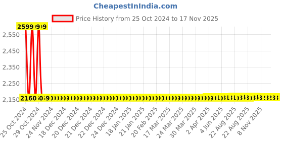 moglix.com Vega Off Road Gangster Motocross Dull Black Blue Helmet, Size (Medium, 580 mm) vega Price History Graph from 25 Oct 2024 to 16 Nov 2025