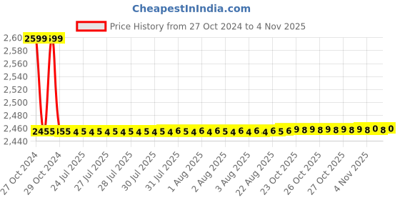 moglix.com Vega Off Road Gangster Motocross White Red Helmet, Size (Large, 600 mm) vega Price History Graph from 27 Oct 2024 to 4 Nov 2025
