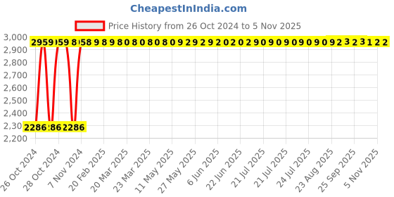moglix.com Vega Off Road Gloss Black Full Face Helmet, Size (Large, 600 mm) vega Price History Graph from 26 Oct 2024 to 4 Nov 2025