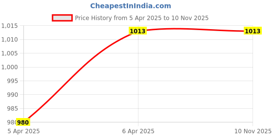 moglix.com Vega Off Road Gloss Black Motocross Motorbike Helmet, Size (L, 580 mm) vega Price History Graph from 5 Apr 2025 to 8 Nov 2025