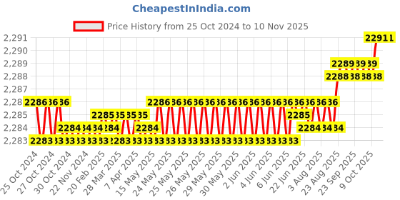 moglix.com Vega Off Road Monster Motocross Burgundy Helmet, Size (Large, 600 mm) vega Price History Graph from 25 Oct 2024 to 10 Nov 2025