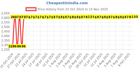 moglix.com Vega Off Road Motocross Black Helmet, Size (Medium, 580 mm) vega Price History Graph from 25 Oct 2024 to 15 Nov 2025