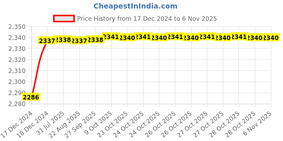 moglix.com Vega Off Road Motocross Dull Burgundy Helmet, Size (Medium, 580 mm) vega Price History Graph from 17 Dec 2024 to 6 Nov 2025