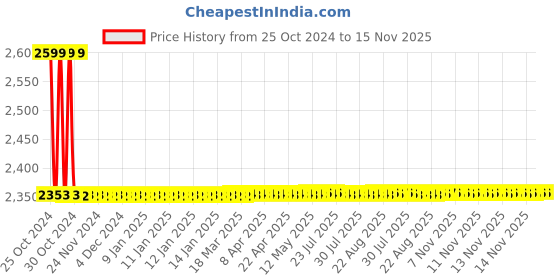 moglix.com Vega Off Road Motocross Silver Dull Black Helmet, Size (Medium, 580 mm) vega Price History Graph from 25 Oct 2024 to 15 Nov 2025