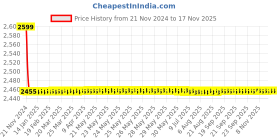 moglix.com Vega Off Road Ranger Motocross Black Red Helmet, Size (Medium, 580 mm) vega Price History Graph from 21 Nov 2024 to 16 Nov 2025