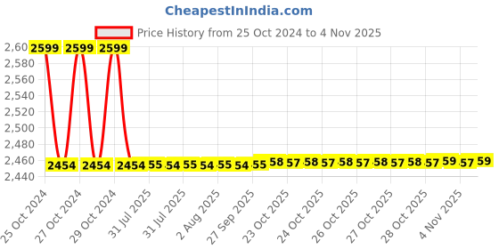 moglix.com Vega Off Road Ranger Motocross Golden Black Helmet, Size (Large, 600 mm) vega Price History Graph from 25 Oct 2024 to 4 Nov 2025