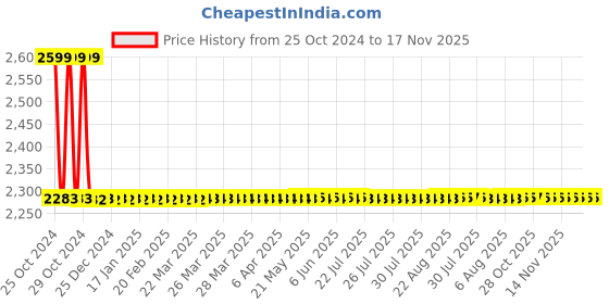 moglix.com Vega Off Road Ranger Motocross Golden Black Helmet, Size (Medium, 580 mm) vega Price History Graph from 25 Oct 2024 to 16 Nov 2025
