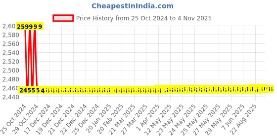 moglix.com Vega Off Road Ranger Motocross Silver Black Helmet, Size (Medium, 580 mm) vega Price History Graph from 25 Oct 2024 to 4 Nov 2025