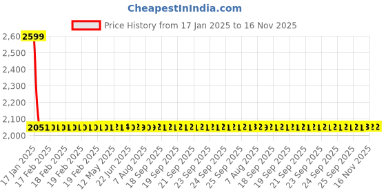 moglix.com Vega Off Road Ranger Motorsports Blue Dull Black Helmet, Size (Medium, 580 mm) vega Price History Graph from 17 Jan 2025 to 15 Nov 2025