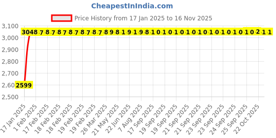 moglix.com Vega Off Road Ranger Motorsports Dull Black Red Helmet, Size (Large, 600 mm) vega Price History Graph from 17 Jan 2025 to 15 Nov 2025