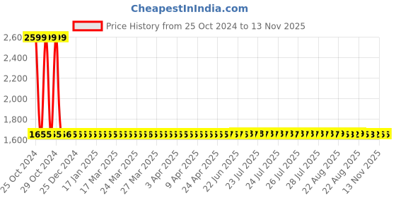 moglix.com Vega Offroad D/V Camo Dull Black &a; Silver Helmet, Size (Medium, 580mm) vega Price History Graph from 25 Oct 2024 to 12 Nov 2025