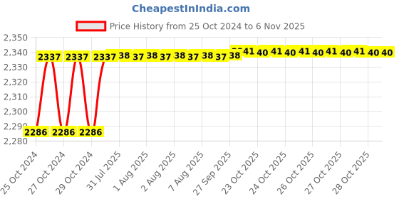 moglix.com Vega Offroad DV Dull Anthracite Off Road Motocross Helmet, Size (Large, 600 mm) vega Price History Graph from 25 Oct 2024 to 6 Nov 2025
