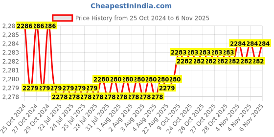 moglix.com Vega Offroad DV Dull Black Motocross Helmet, Size (Large, 600 mm) vega Price History Graph from 25 Oct 2024 to 5 Nov 2025