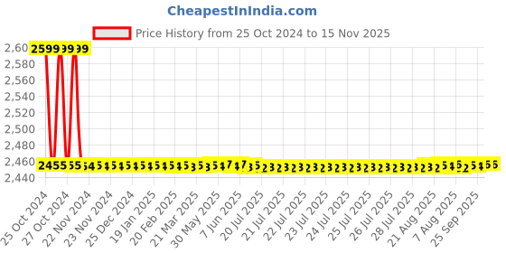 moglix.com Vega Offroad D/V Mud Dull Black &a; Orange, Size (Medium, 580mm) vega Price History Graph from 25 Oct 2024 to 14 Nov 2025