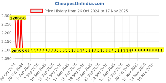 moglix.com Vega Offroad DV White Motocross Helmet, Size (Medium, 580 mm) vega Price History Graph from 26 Oct 2024 to 15 Nov 2025