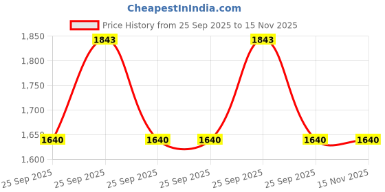 moglix.com Vega Old School ABS Dull Black Blue Open Face Helmet, Size: Medium vega Price History Graph from 25 Sep 2025 to 15 Nov 2025