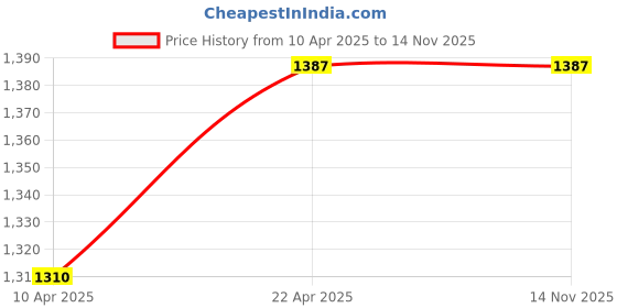 moglix.com Vega Ryker Bolder ABS Dull Black &a; Neon Yellow Full Face Helmet, Size: M vega Price History Graph from 10 Apr 2025 to 13 Nov 2025