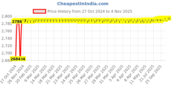 moglix.com Vega Shifter D1 N1 Blue Black Full Face Helmet, Size (Medium, 580 mm) vega Price History Graph from 27 Oct 2024 to 4 Nov 2025